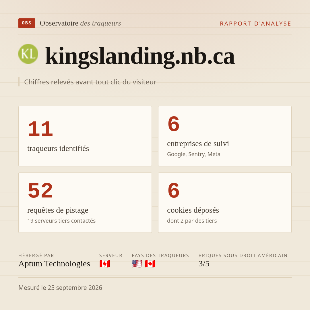 kingslanding.nb.ca : 11 traqueurs identifiés, 6 entreprises de suivi, 52 requêtes de pistage. Chiffres relevés avant tout clic du visiteur.