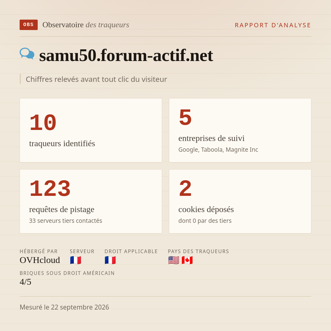 samu50.forum-actif.net : 10 traqueurs identifiés, 5 entreprises de suivi, 123 requêtes de pistage. Chiffres relevés avant tout clic du visiteur.