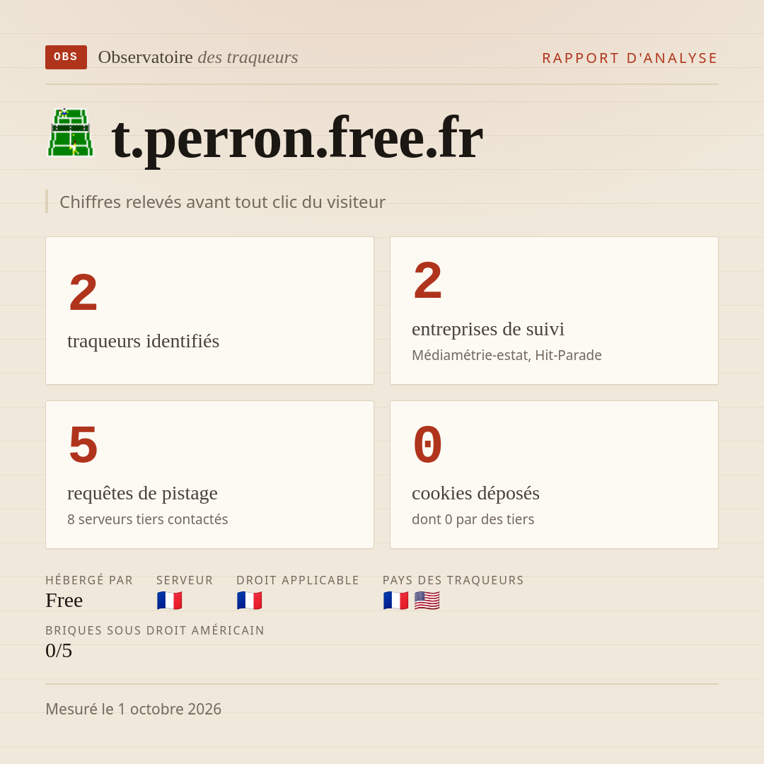 t.perron.free.fr : 2 traqueurs identifiés, 2 entreprises de suivi, 5 requêtes de pistage. Chiffres relevés avant tout clic du visiteur.