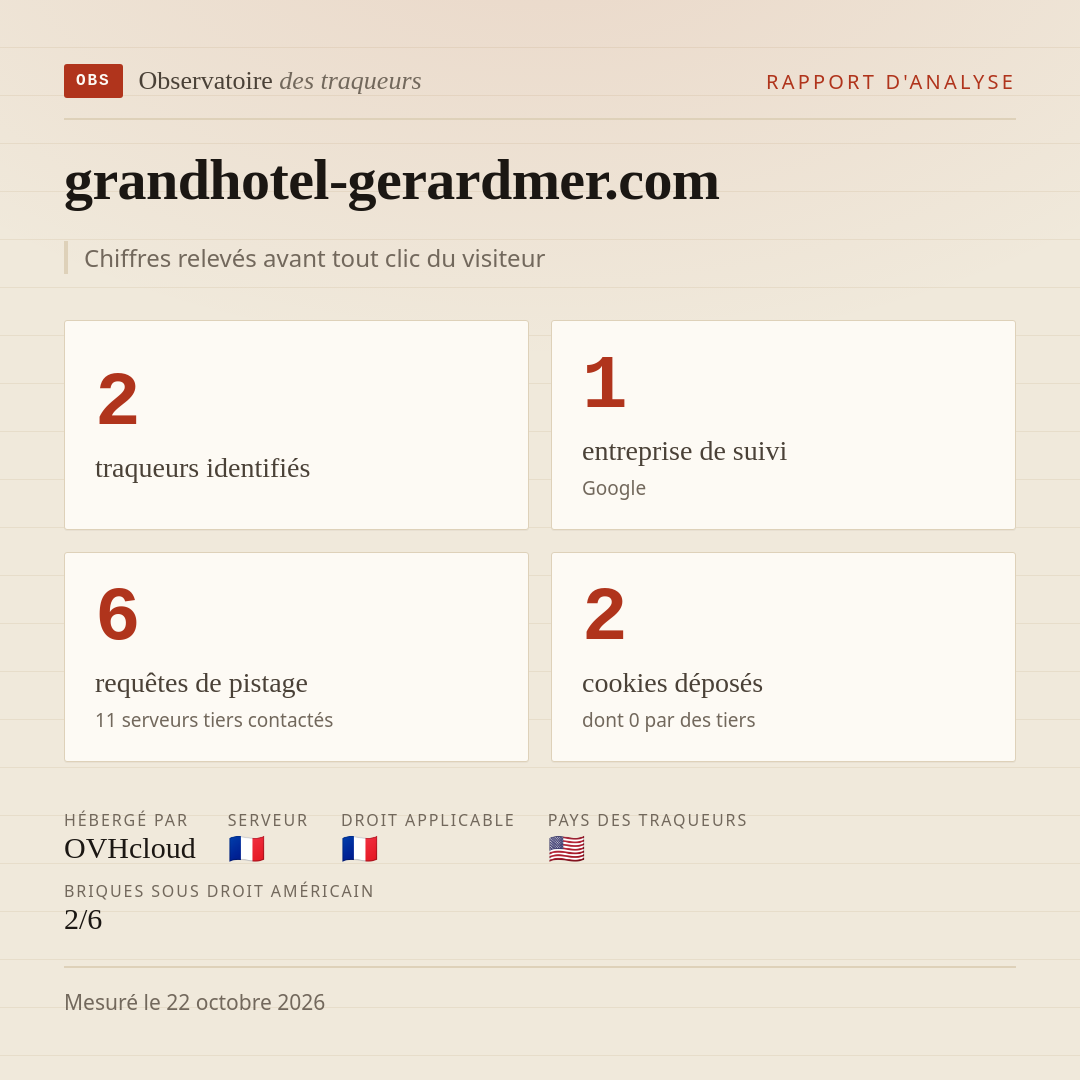 grandhotel-gerardmer.com : 2 traqueurs identifiés, 1 entreprise de suivi, 6 requêtes de pistage. Chiffres relevés avant tout clic du visiteur.