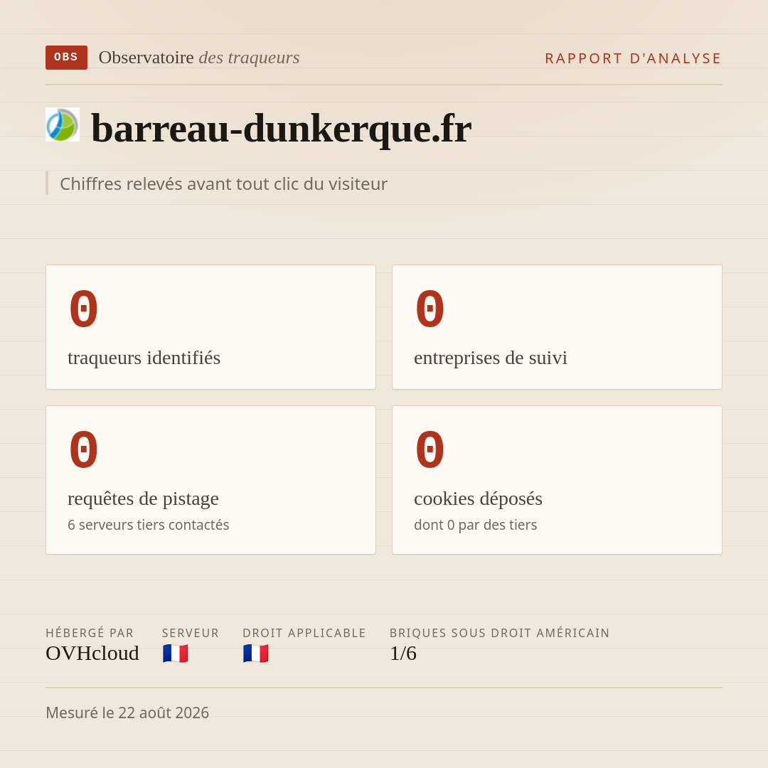 barreau-dunkerque.fr : 0 traqueurs identifiés, 0 entreprises de suivi, 0 requêtes de pistage. Chiffres relevés avant tout clic du visiteur.