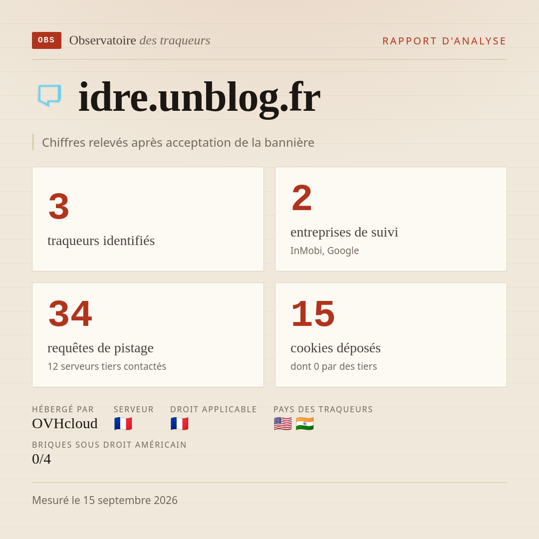 idre.unblog.fr : 3 traqueurs identifiés, 2 entreprises de suivi, 34 requêtes de pistage. Chiffres relevés après acceptation de la bannière.