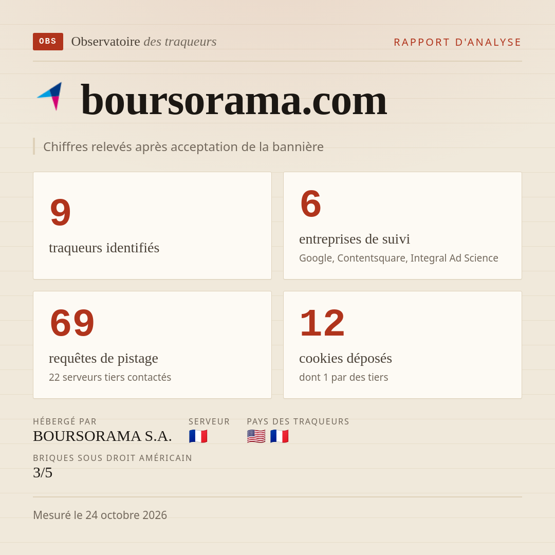 boursorama.com : 9 traqueurs identifiés, 6 entreprises de suivi, 69 requêtes de pistage. Chiffres relevés après acceptation de la bannière.