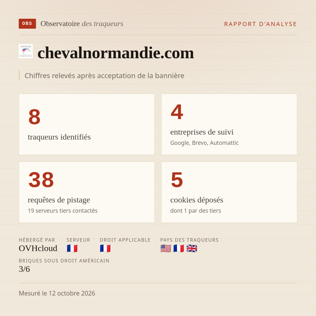 chevalnormandie.com : 8 traqueurs identifiés, 4 entreprises de suivi, 38 requêtes de pistage. Chiffres relevés après acceptation de la bannière.