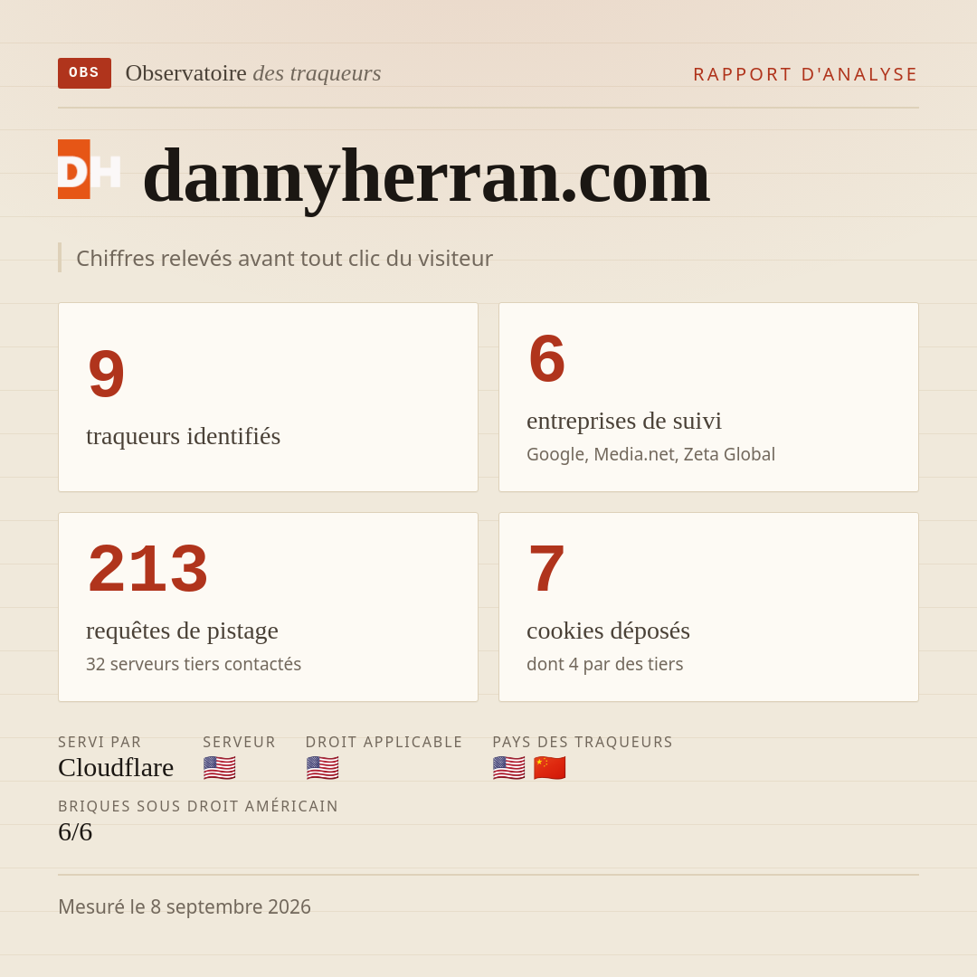 dannyherran.com : 9 traqueurs identifiés, 6 entreprises de suivi, 213 requêtes de pistage. Chiffres relevés avant tout clic du visiteur.