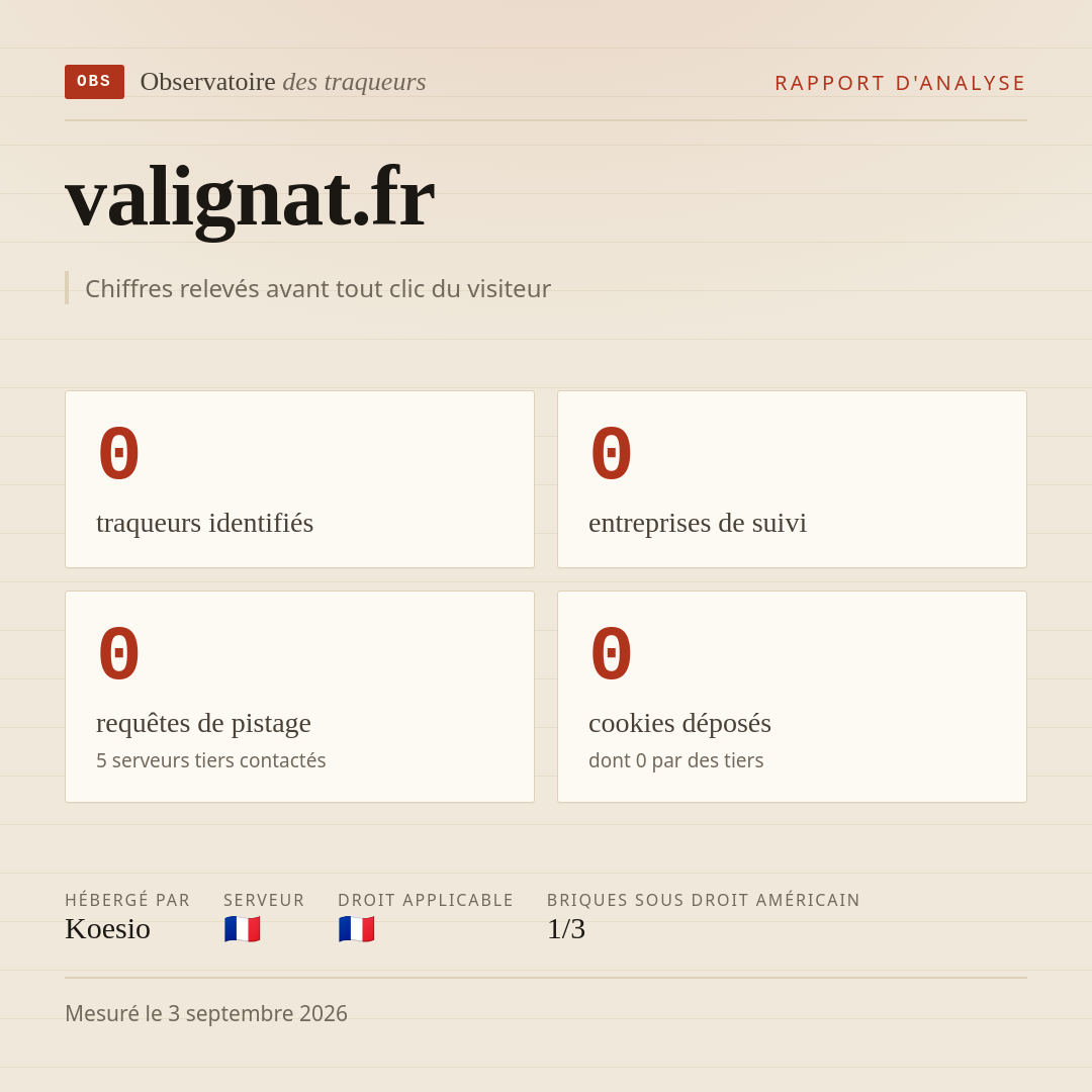 valignat.fr : 0 traqueurs identifiés, 0 entreprises de suivi, 0 requêtes de pistage. Chiffres relevés avant tout clic du visiteur.