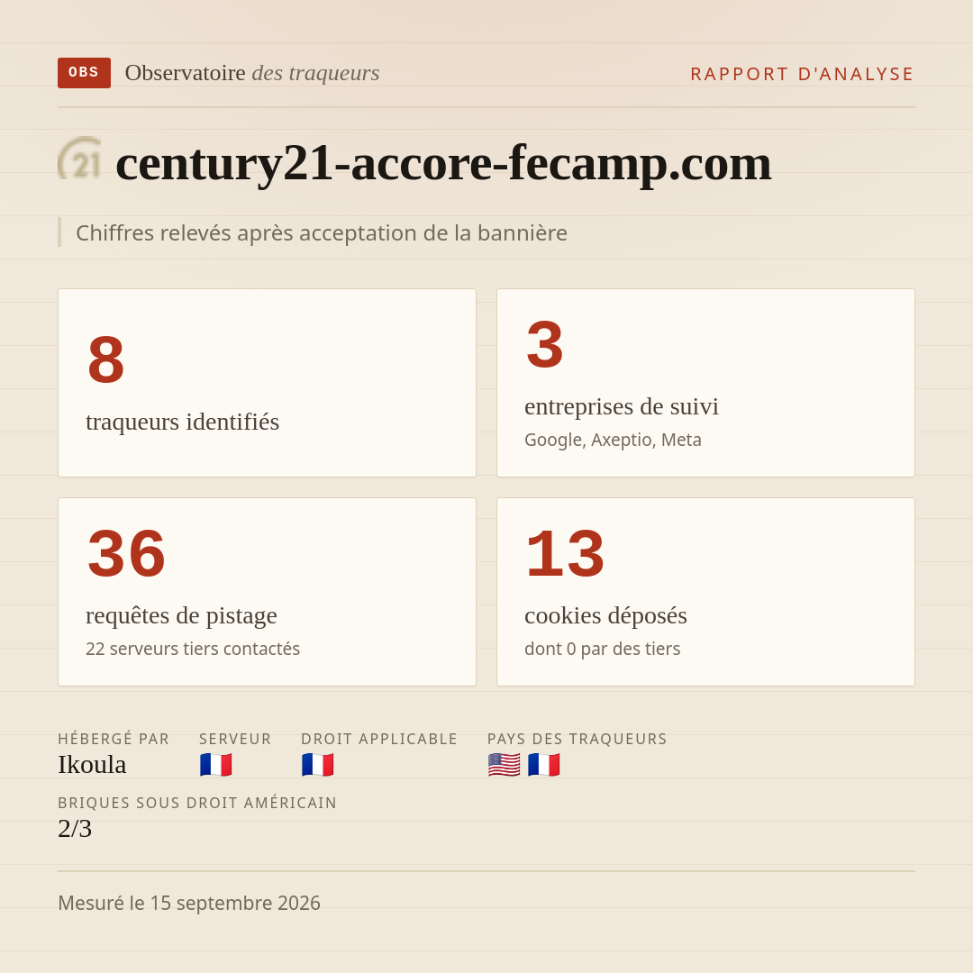century21-accore-fecamp.com : 8 traqueurs identifiés, 3 entreprises de suivi, 36 requêtes de pistage. Chiffres relevés après acceptation de la bannière.