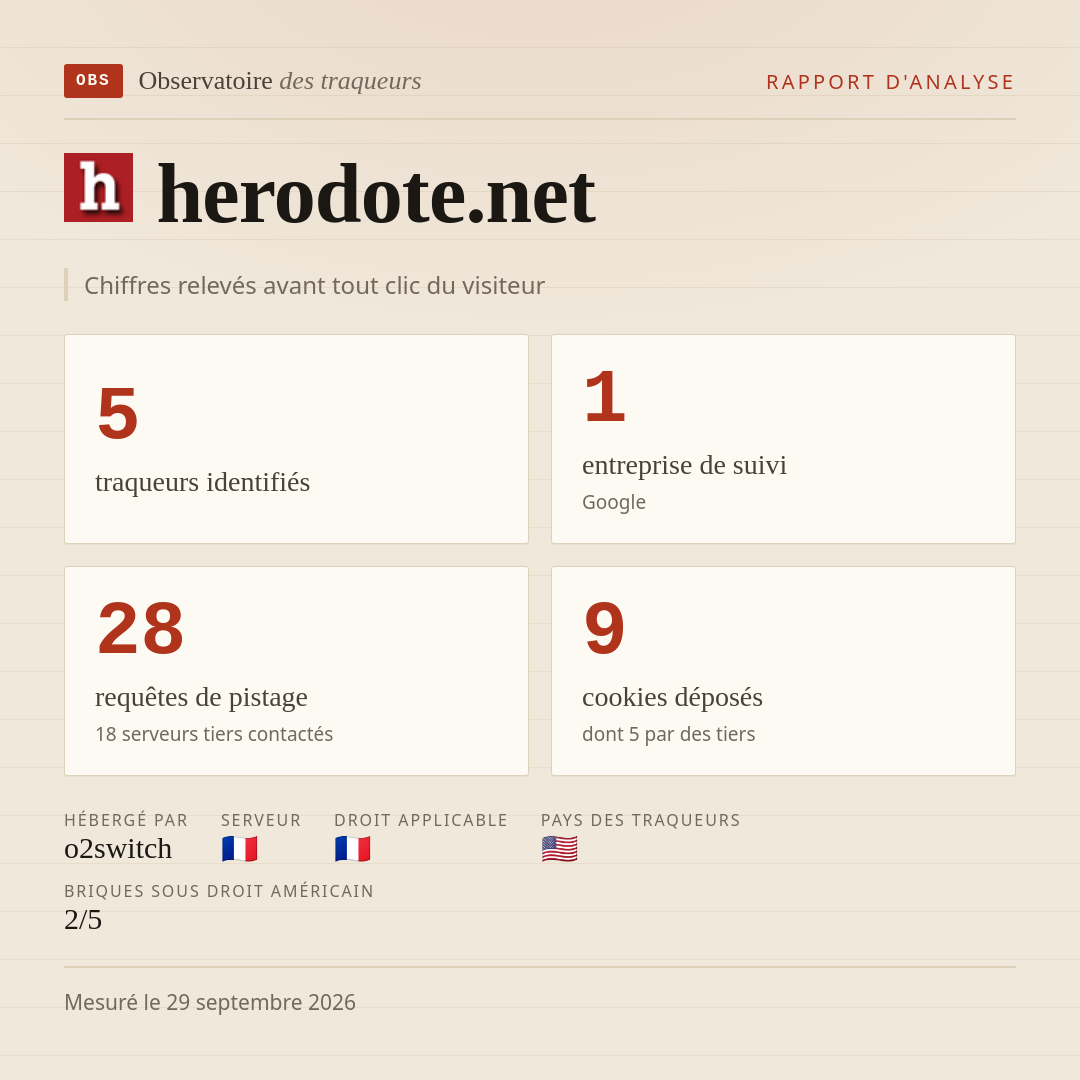 herodote.net : 5 traqueurs identifiés, 1 entreprise de suivi, 28 requêtes de pistage. Chiffres relevés avant tout clic du visiteur.