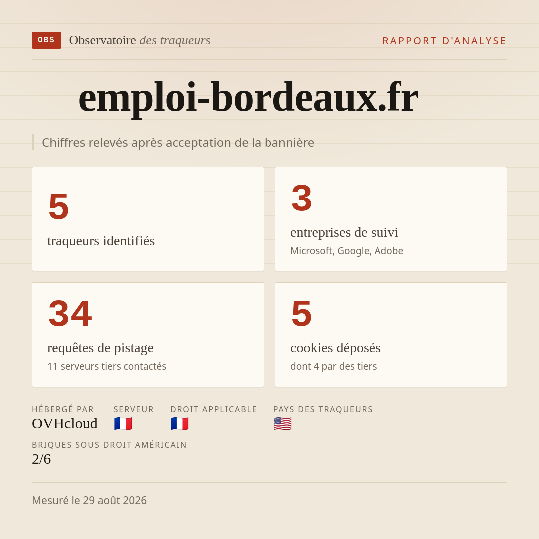 emploi-bordeaux.fr : 5 traqueurs identifiés, 3 entreprises de suivi, 34 requêtes de pistage. Chiffres relevés après acceptation de la bannière.