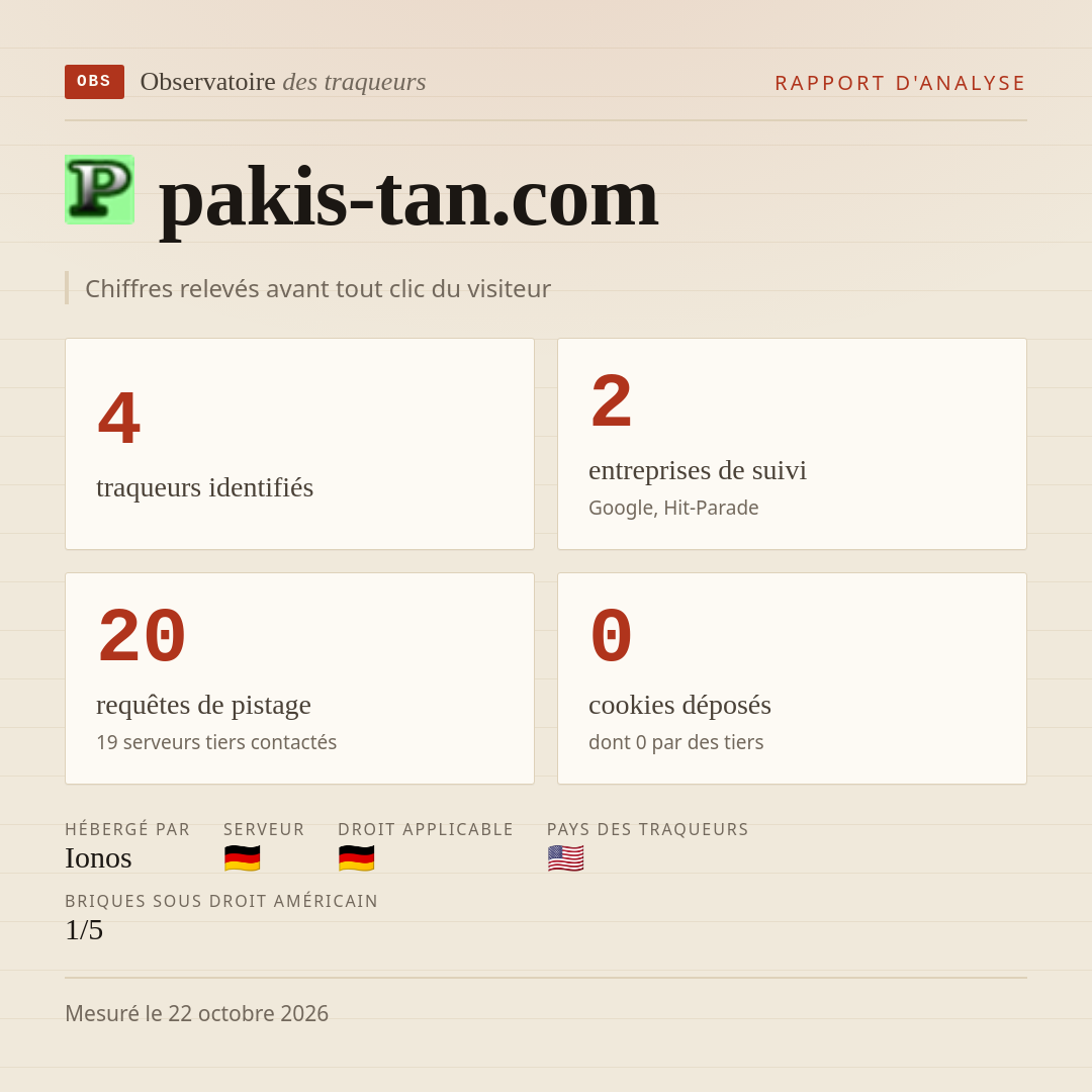 pakis-tan.com : 4 traqueurs identifiés, 2 entreprises de suivi, 20 requêtes de pistage. Chiffres relevés avant tout clic du visiteur.