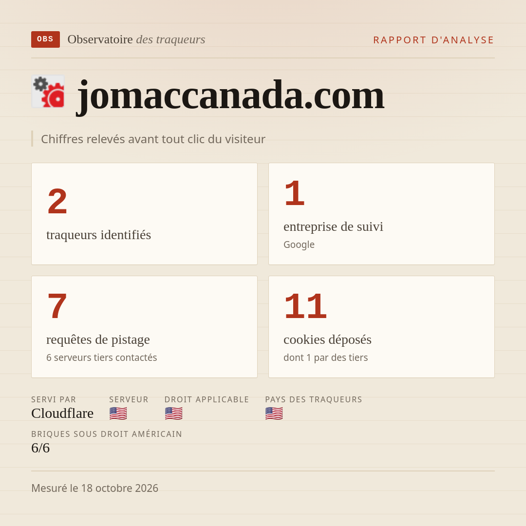 jomaccanada.com : 2 traqueurs identifiés, 1 entreprise de suivi, 7 requêtes de pistage. Chiffres relevés avant tout clic du visiteur.