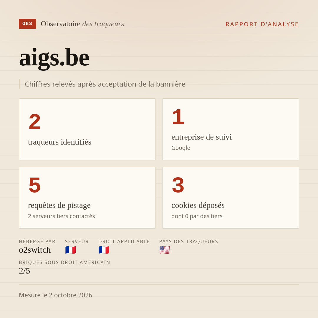 aigs.be : 2 traqueurs identifiés, 1 entreprise de suivi, 5 requêtes de pistage. Chiffres relevés après acceptation de la bannière.