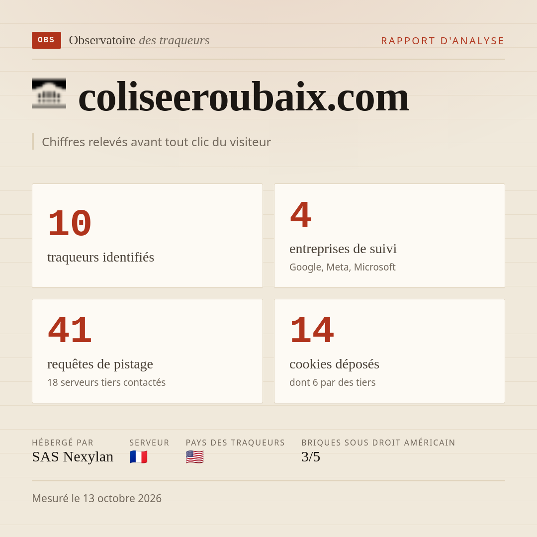 coliseeroubaix.com : 10 traqueurs identifiés, 4 entreprises de suivi, 41 requêtes de pistage. Chiffres relevés avant tout clic du visiteur.