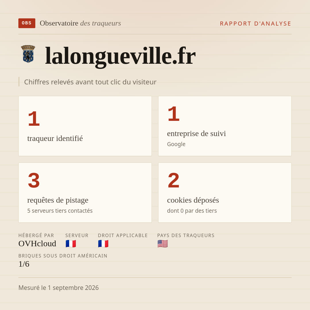 lalongueville.fr : 1 traqueur identifié, 1 entreprise de suivi, 3 requêtes de pistage. Chiffres relevés avant tout clic du visiteur.