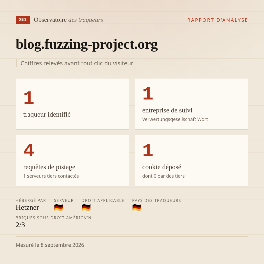 blog.fuzzing-project.org : 1 traqueur identifié, 1 entreprise de suivi, 4 requêtes de pistage. Chiffres relevés avant tout clic du visiteur.