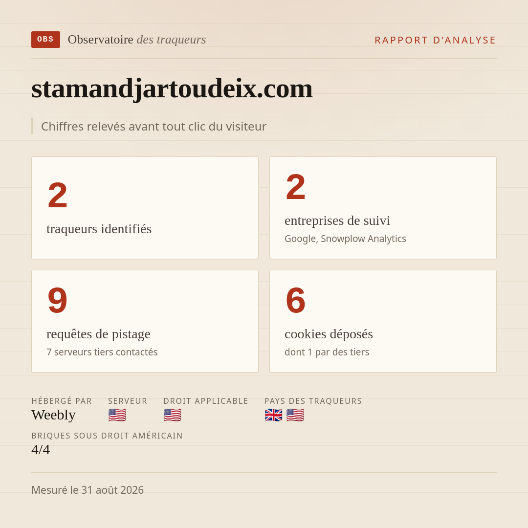 stamandjartoudeix.com : 2 traqueurs identifiés, 2 entreprises de suivi, 9 requêtes de pistage. Chiffres relevés avant tout clic du visiteur.