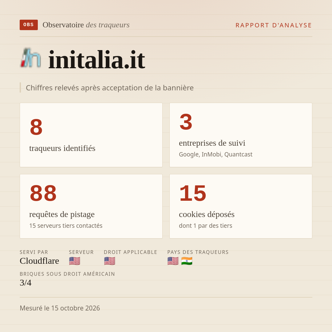 initalia.it : 8 traqueurs identifiés, 3 entreprises de suivi, 88 requêtes de pistage. Chiffres relevés après acceptation de la bannière.