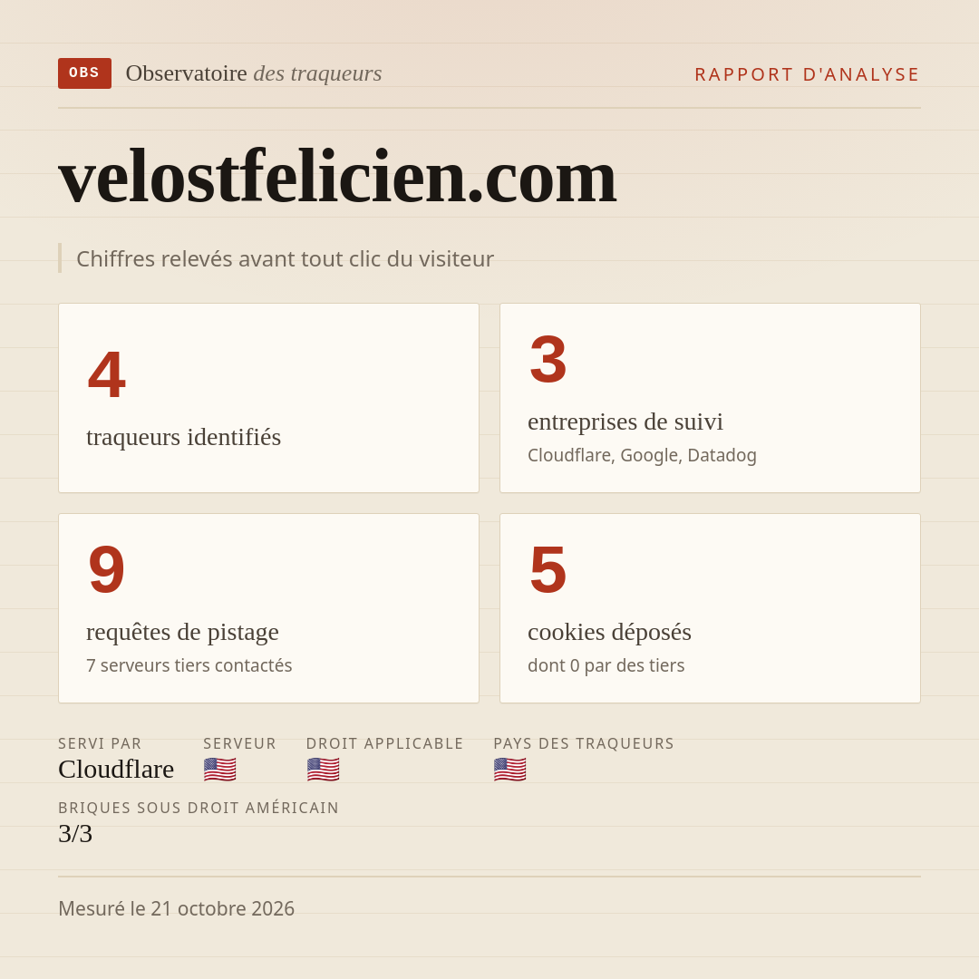 velostfelicien.com : 4 traqueurs identifiés, 3 entreprises de suivi, 9 requêtes de pistage. Chiffres relevés avant tout clic du visiteur.