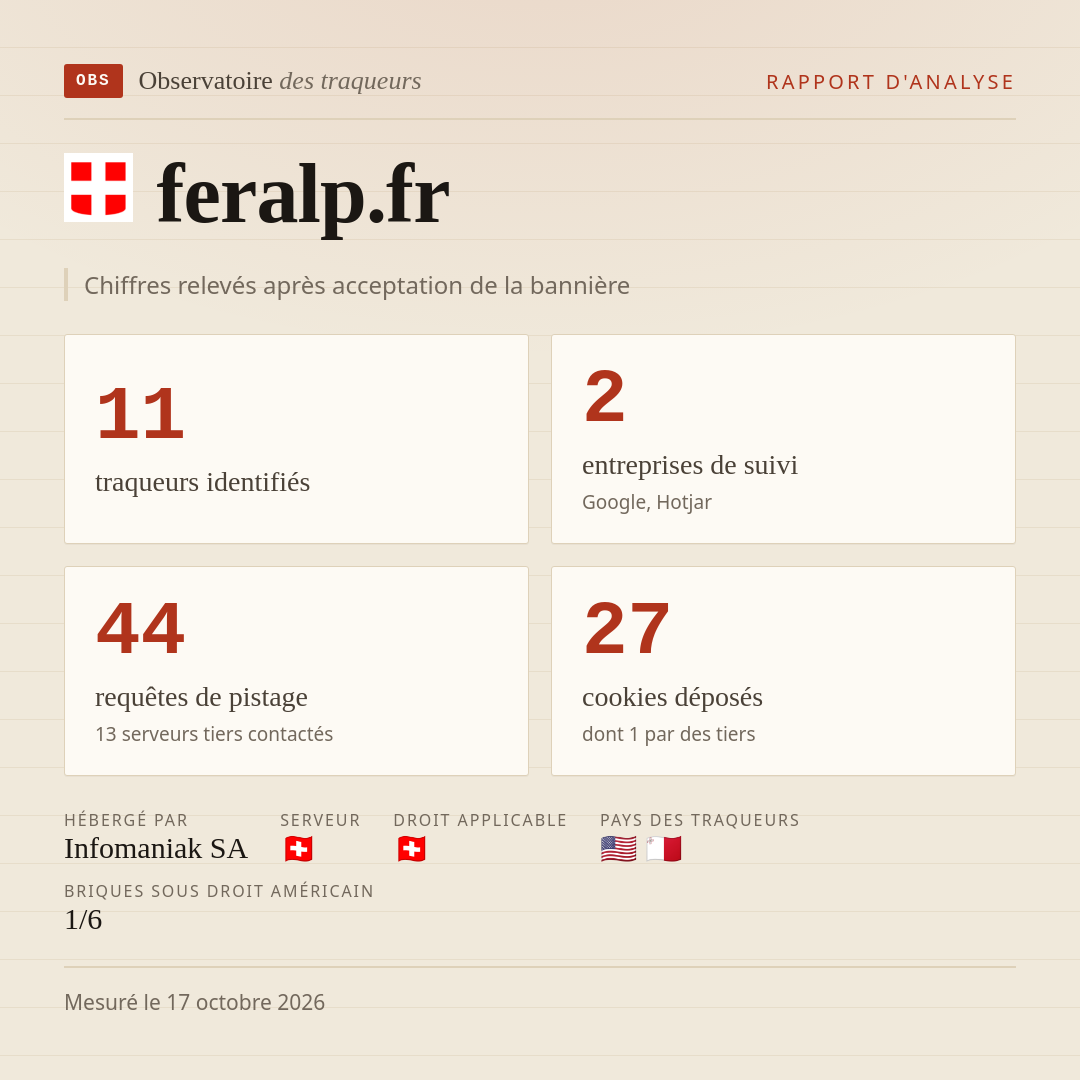feralp.fr : 11 traqueurs identifiés, 2 entreprises de suivi, 44 requêtes de pistage. Chiffres relevés après acceptation de la bannière.