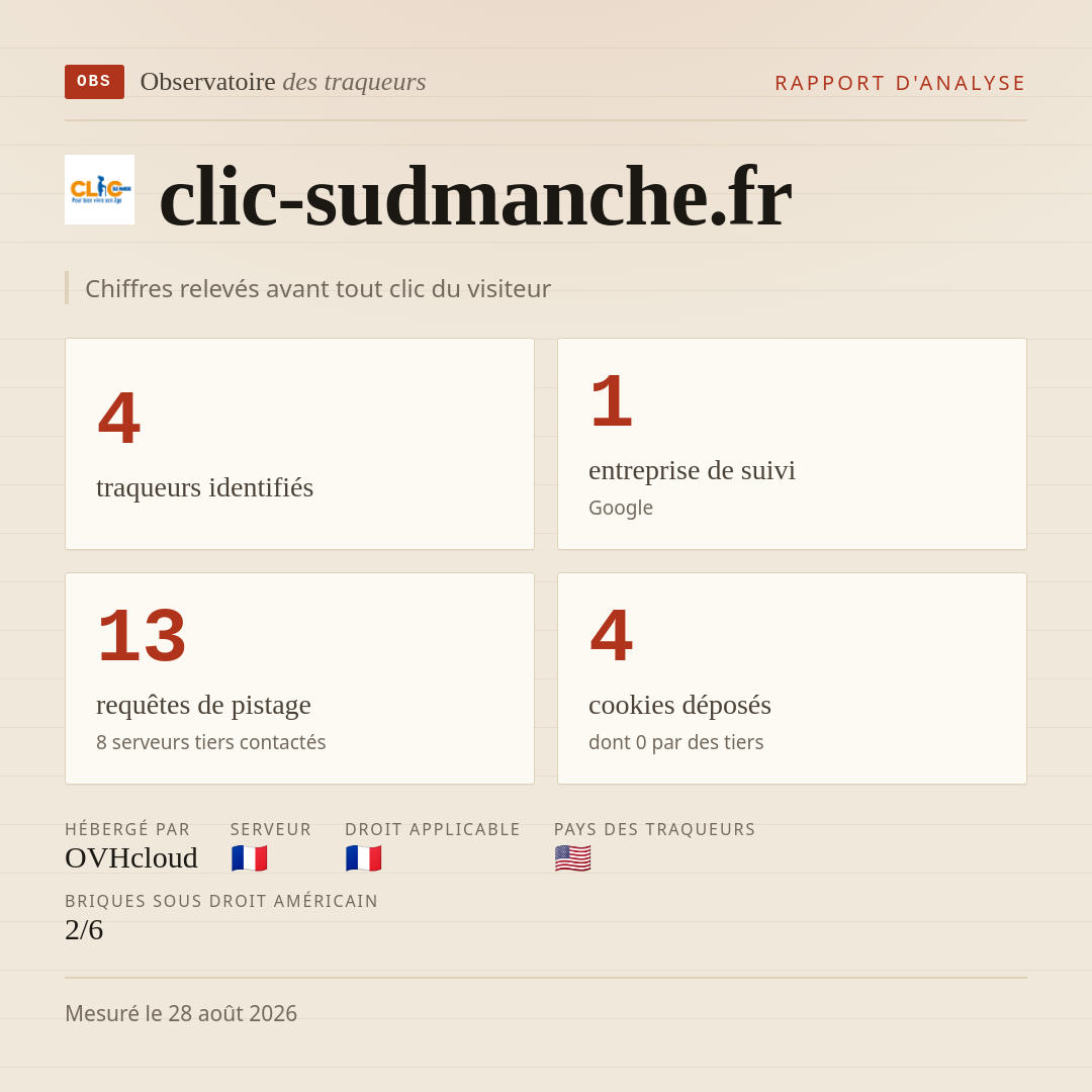 clic-sudmanche.fr : 4 traqueurs identifiés, 1 entreprise de suivi, 13 requêtes de pistage. Chiffres relevés avant tout clic du visiteur.