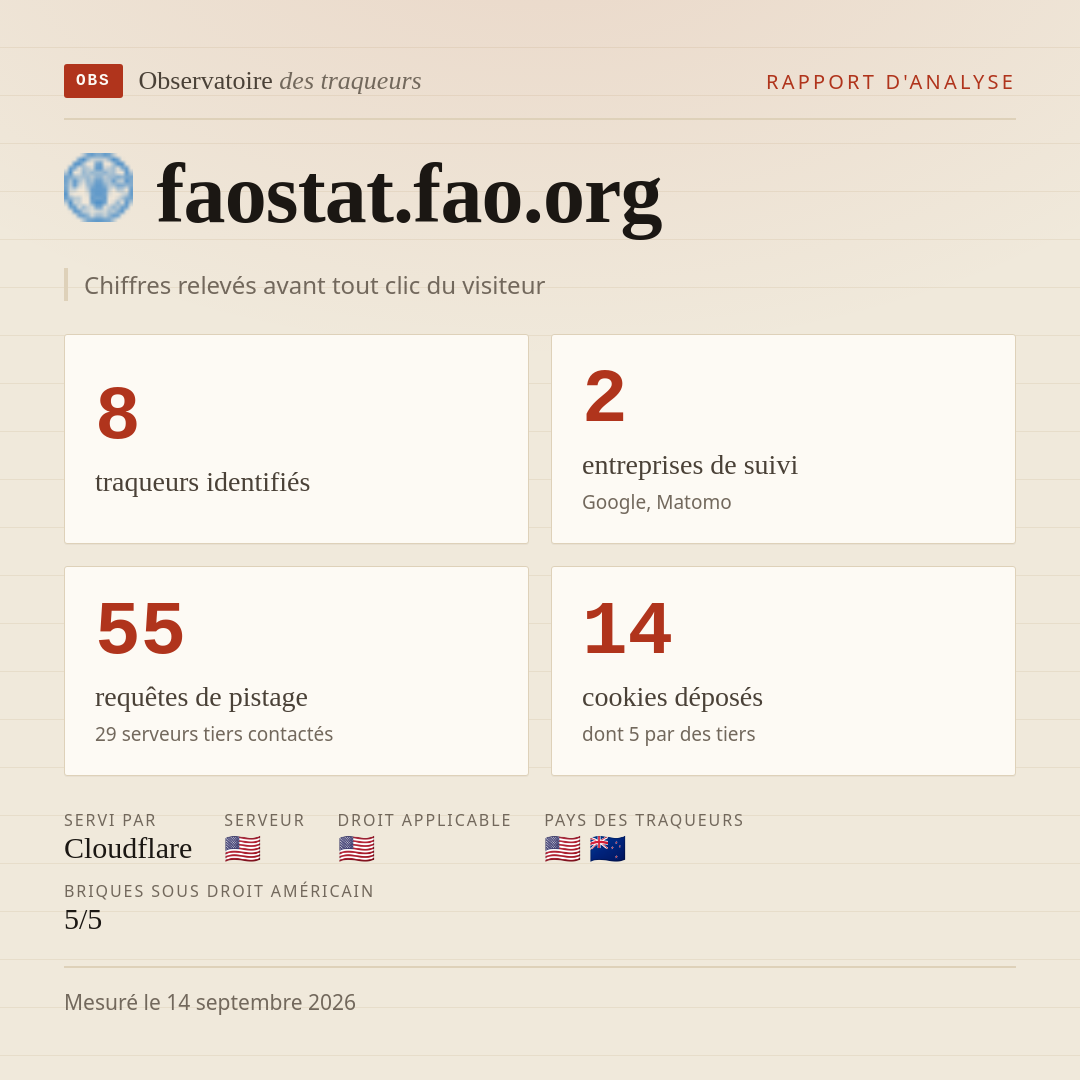 faostat.fao.org : 8 traqueurs identifiés, 2 entreprises de suivi, 55 requêtes de pistage. Chiffres relevés avant tout clic du visiteur.