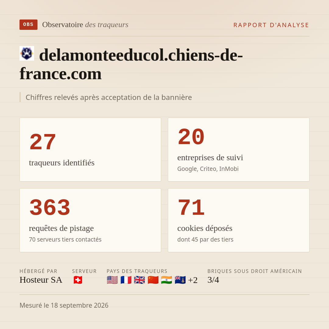 delamonteeducol.chiens-de-france.com : 27 traqueurs identifiés, 20 entreprises de suivi, 363 requêtes de pistage. Chiffres relevés après acceptation de la bannière.