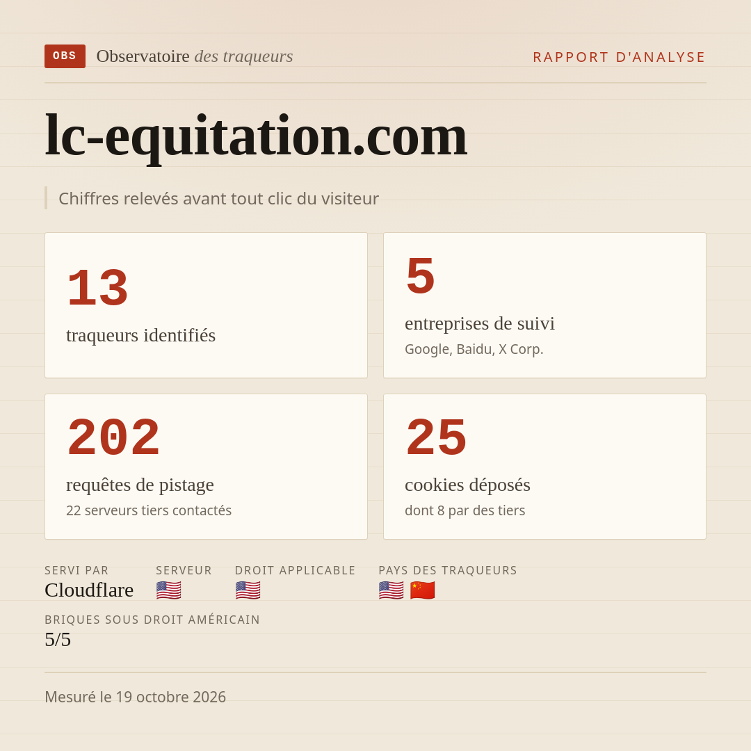 lc-equitation.com : 13 traqueurs identifiés, 5 entreprises de suivi, 202 requêtes de pistage. Chiffres relevés avant tout clic du visiteur.