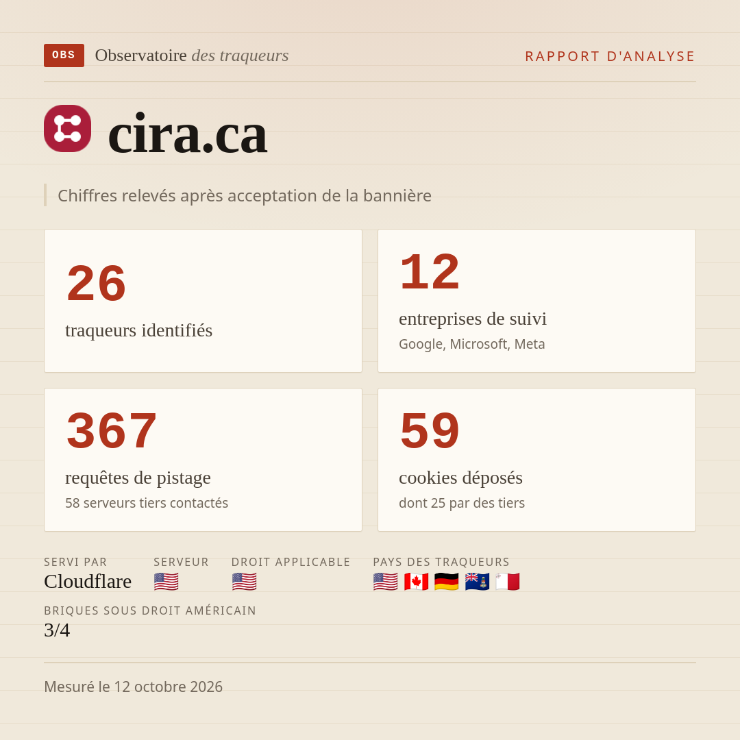 cira.ca : 26 traqueurs identifiés, 12 entreprises de suivi, 367 requêtes de pistage. Chiffres relevés après acceptation de la bannière.