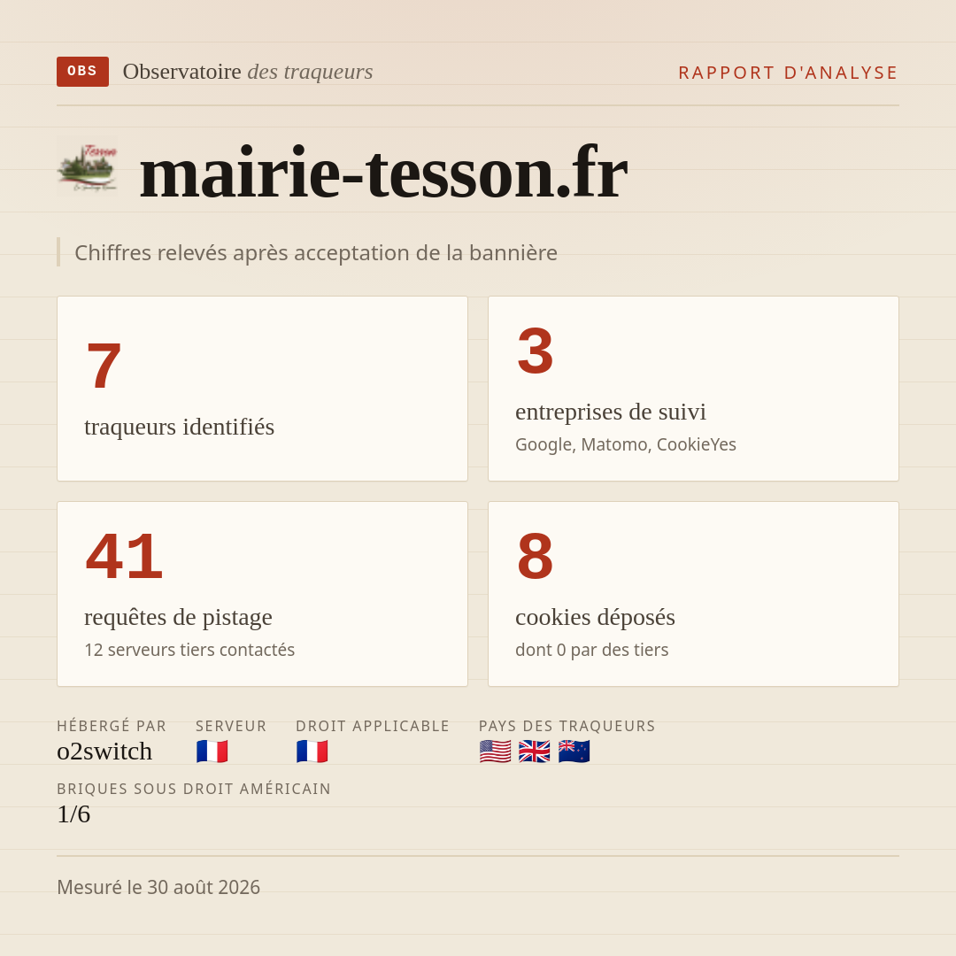 mairie-tesson.fr : 7 traqueurs identifiés, 3 entreprises de suivi, 41 requêtes de pistage. Chiffres relevés après acceptation de la bannière.