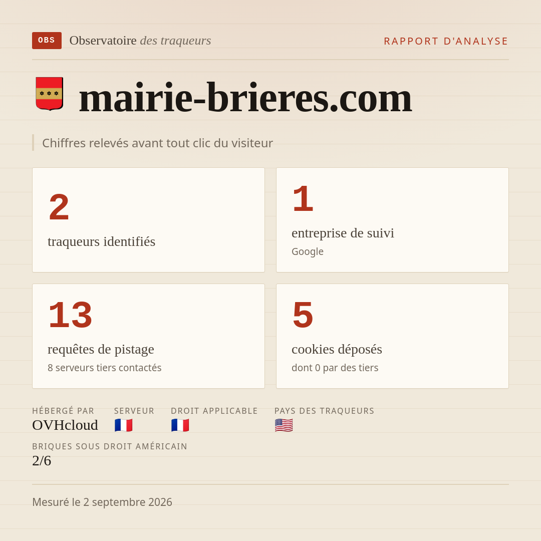 mairie-brieres.com : 2 traqueurs identifiés, 1 entreprise de suivi, 13 requêtes de pistage. Chiffres relevés avant tout clic du visiteur.