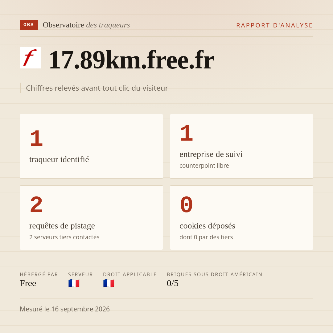 17.89km.free.fr : 1 traqueur identifié, 1 entreprise de suivi, 2 requêtes de pistage. Chiffres relevés avant tout clic du visiteur.