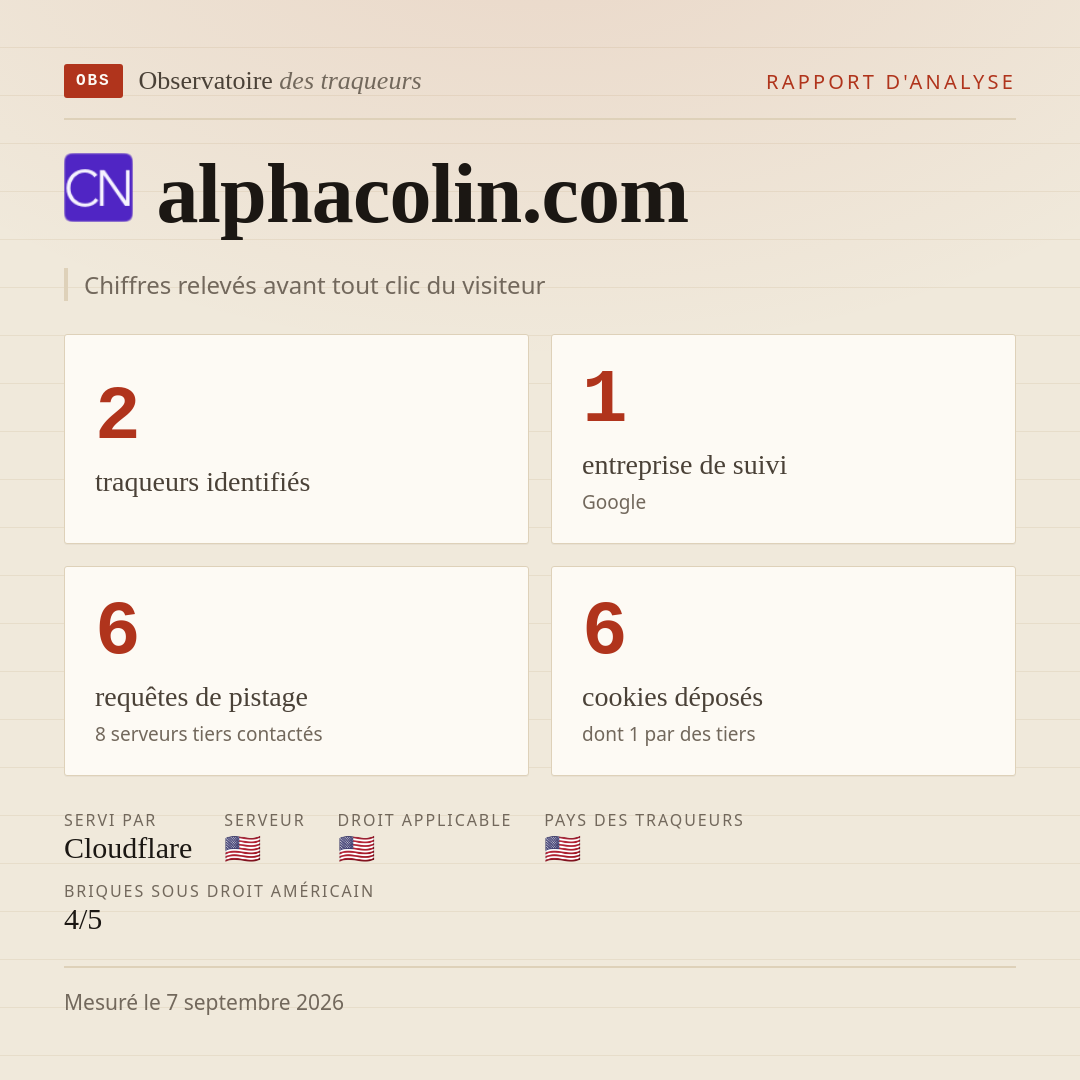 alphacolin.com : 2 traqueurs identifiés, 1 entreprise de suivi, 6 requêtes de pistage. Chiffres relevés avant tout clic du visiteur.