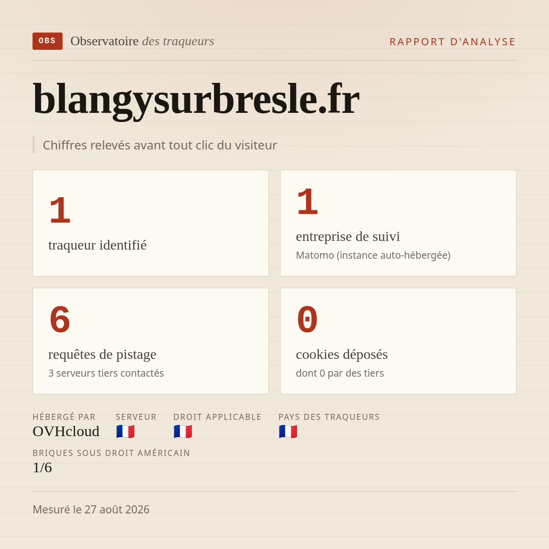blangysurbresle.fr : 1 traqueur identifié, 1 entreprise de suivi, 6 requêtes de pistage. Chiffres relevés avant tout clic du visiteur.