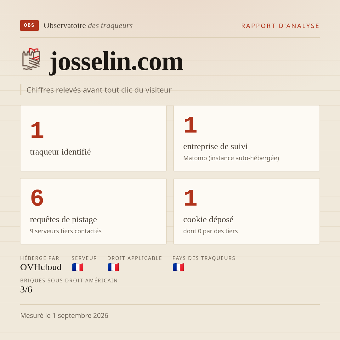 josselin.com : 1 traqueur identifié, 1 entreprise de suivi, 6 requêtes de pistage. Chiffres relevés avant tout clic du visiteur.