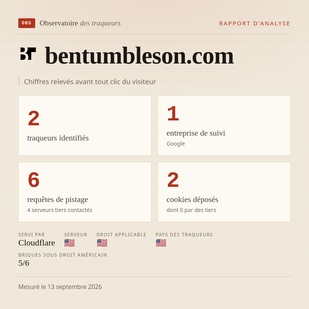 bentumbleson.com : 2 traqueurs identifiés, 1 entreprise de suivi, 6 requêtes de pistage. Chiffres relevés avant tout clic du visiteur.