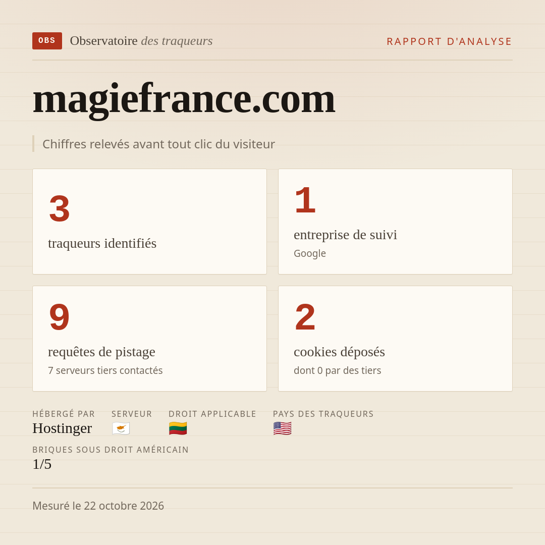 magiefrance.com : 3 traqueurs identifiés, 1 entreprise de suivi, 9 requêtes de pistage. Chiffres relevés avant tout clic du visiteur.