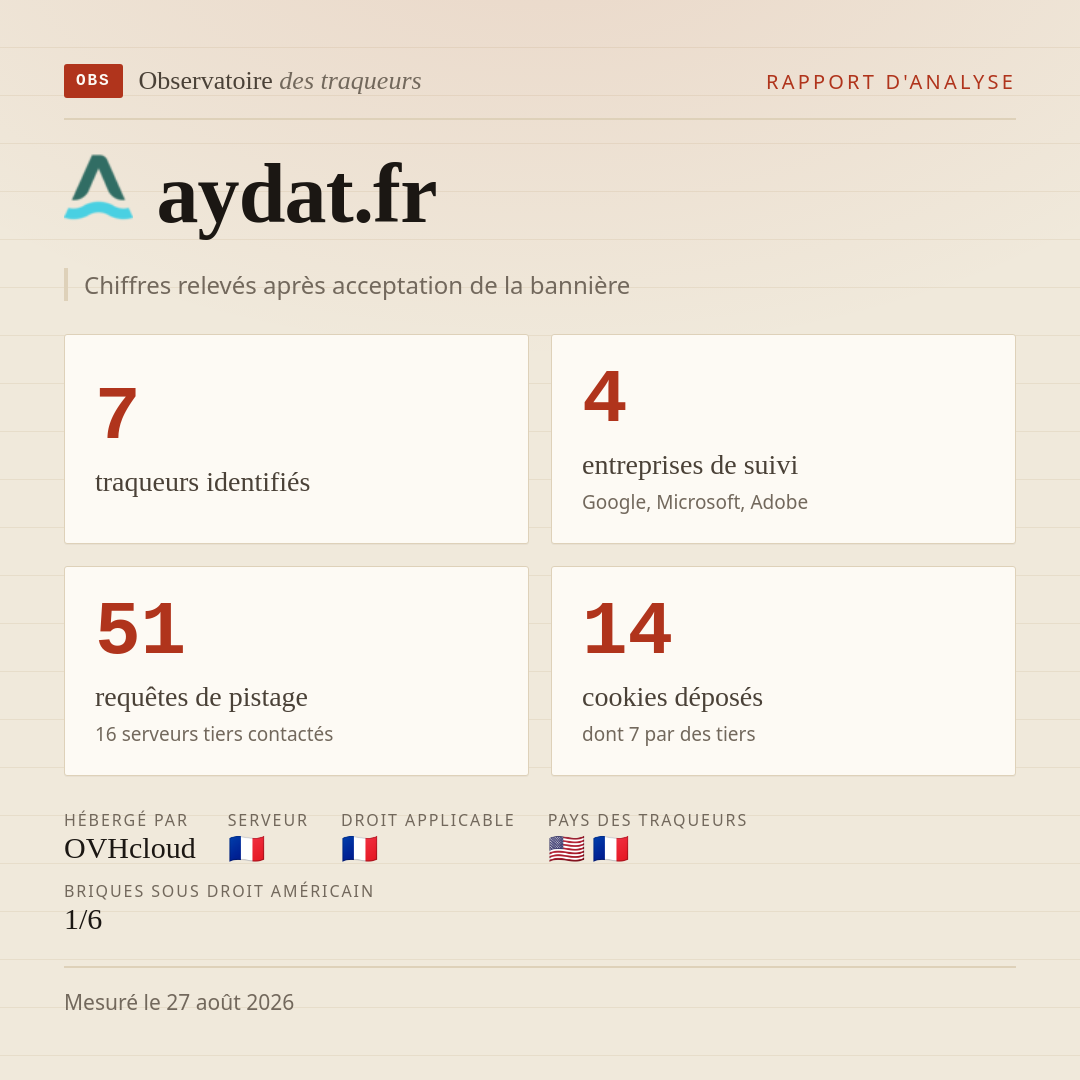 aydat.fr : 7 traqueurs identifiés, 4 entreprises de suivi, 51 requêtes de pistage. Chiffres relevés après acceptation de la bannière.