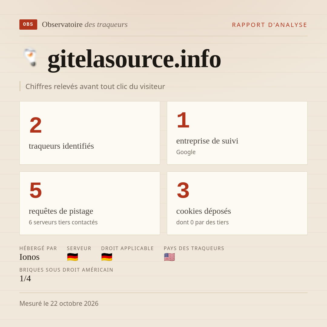 gitelasource.info : 2 traqueurs identifiés, 1 entreprise de suivi, 5 requêtes de pistage. Chiffres relevés avant tout clic du visiteur.