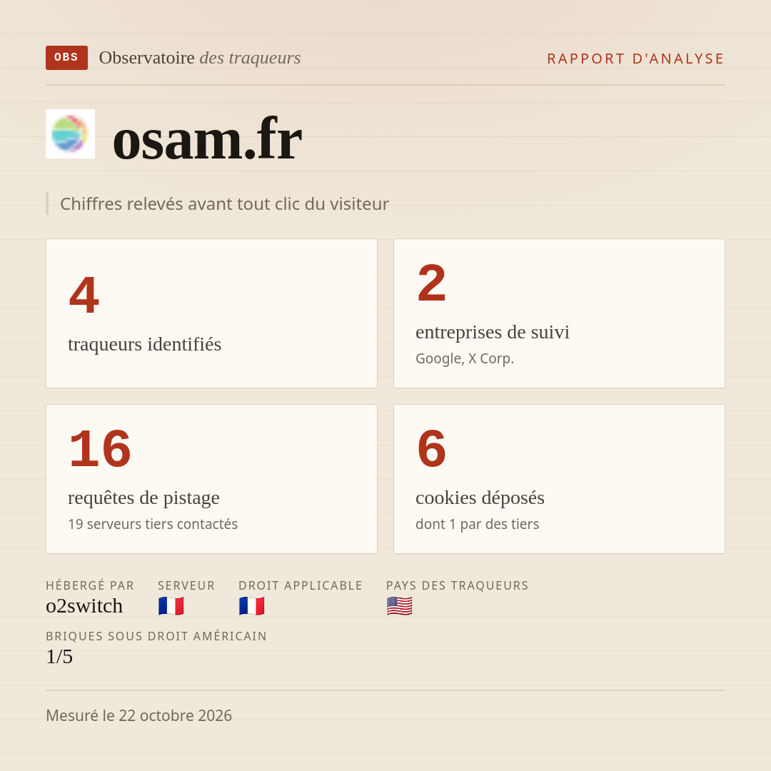 osam.fr : 4 traqueurs identifiés, 2 entreprises de suivi, 16 requêtes de pistage. Chiffres relevés avant tout clic du visiteur.