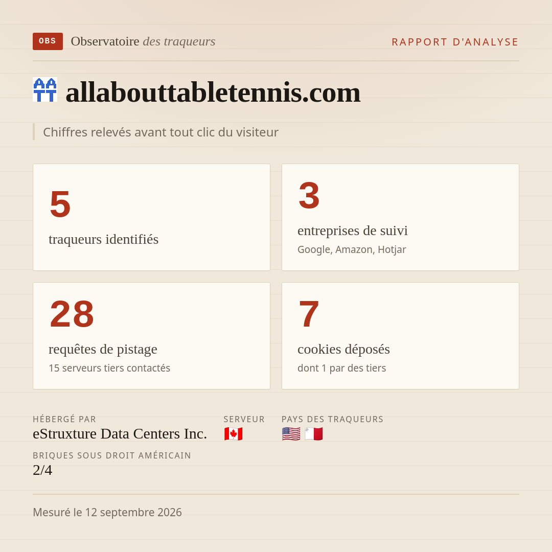 allabouttabletennis.com : 5 traqueurs identifiés, 3 entreprises de suivi, 28 requêtes de pistage. Chiffres relevés avant tout clic du visiteur.