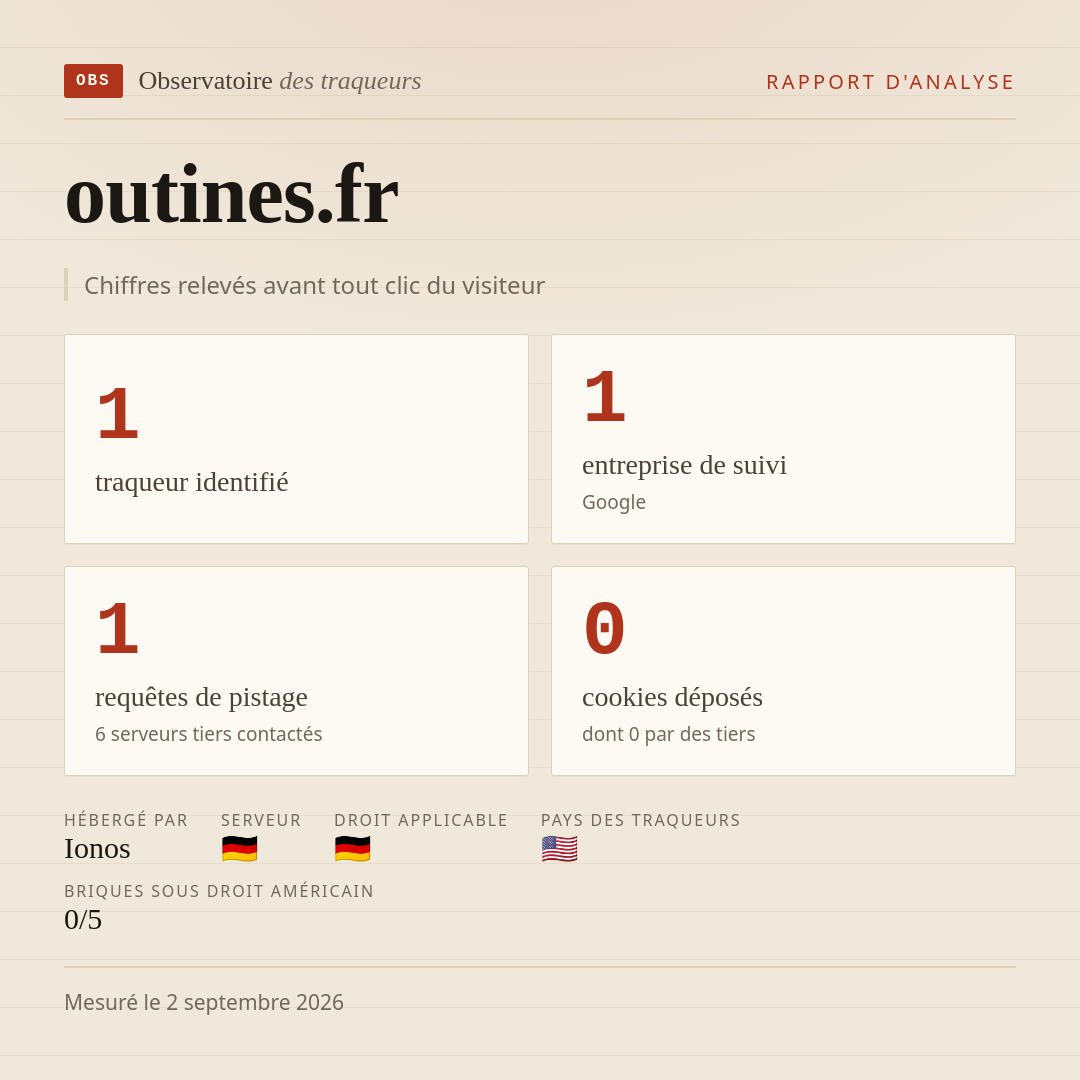 outines.fr : 1 traqueur identifié, 1 entreprise de suivi, 1 requêtes de pistage. Chiffres relevés avant tout clic du visiteur.