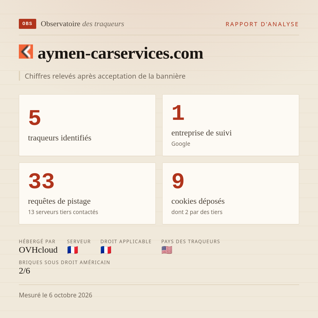 aymen-carservices.com : 5 traqueurs identifiés, 1 entreprise de suivi, 33 requêtes de pistage. Chiffres relevés après acceptation de la bannière.