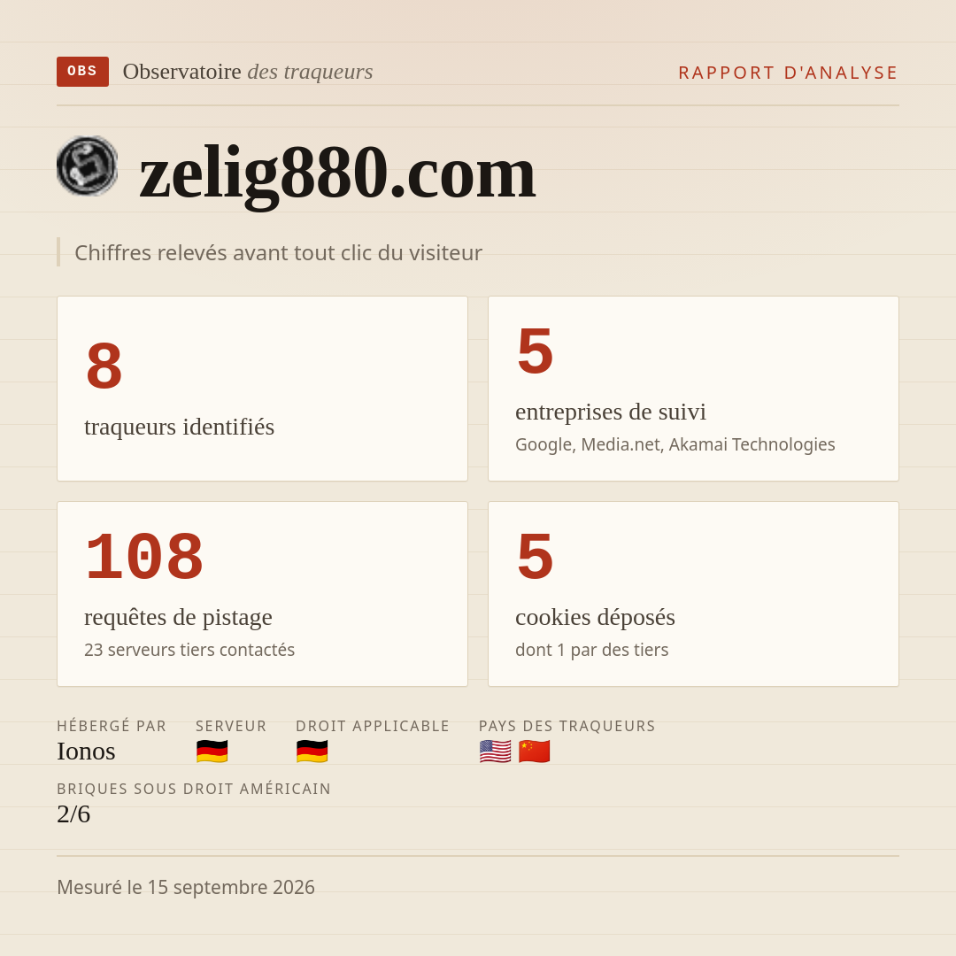 zelig880.com : 8 traqueurs identifiés, 5 entreprises de suivi, 108 requêtes de pistage. Chiffres relevés avant tout clic du visiteur.