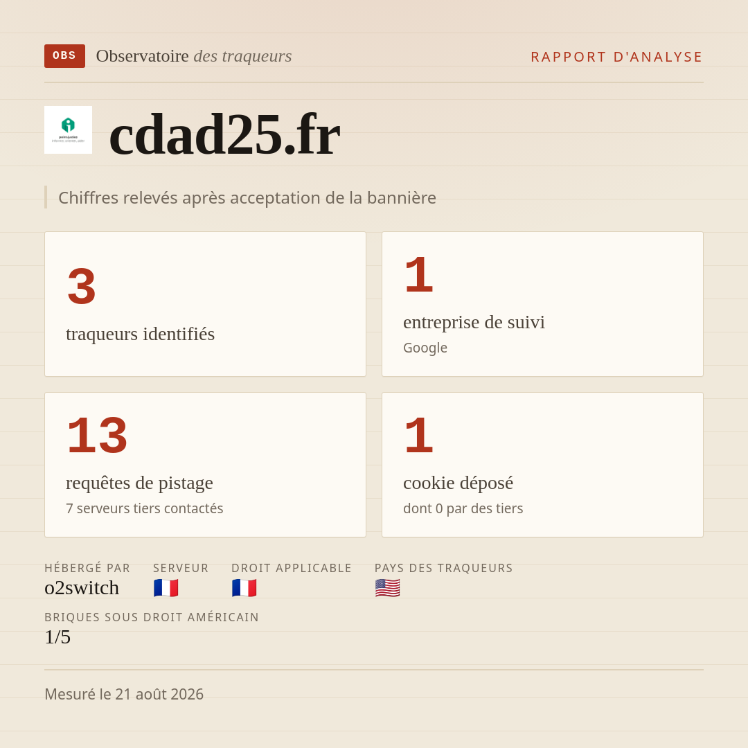 cdad25.fr : 3 traqueurs identifiés, 1 entreprise de suivi, 13 requêtes de pistage. Chiffres relevés après acceptation de la bannière.