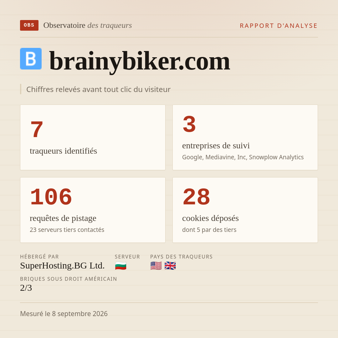 brainybiker.com : 7 traqueurs identifiés, 3 entreprises de suivi, 106 requêtes de pistage. Chiffres relevés avant tout clic du visiteur.