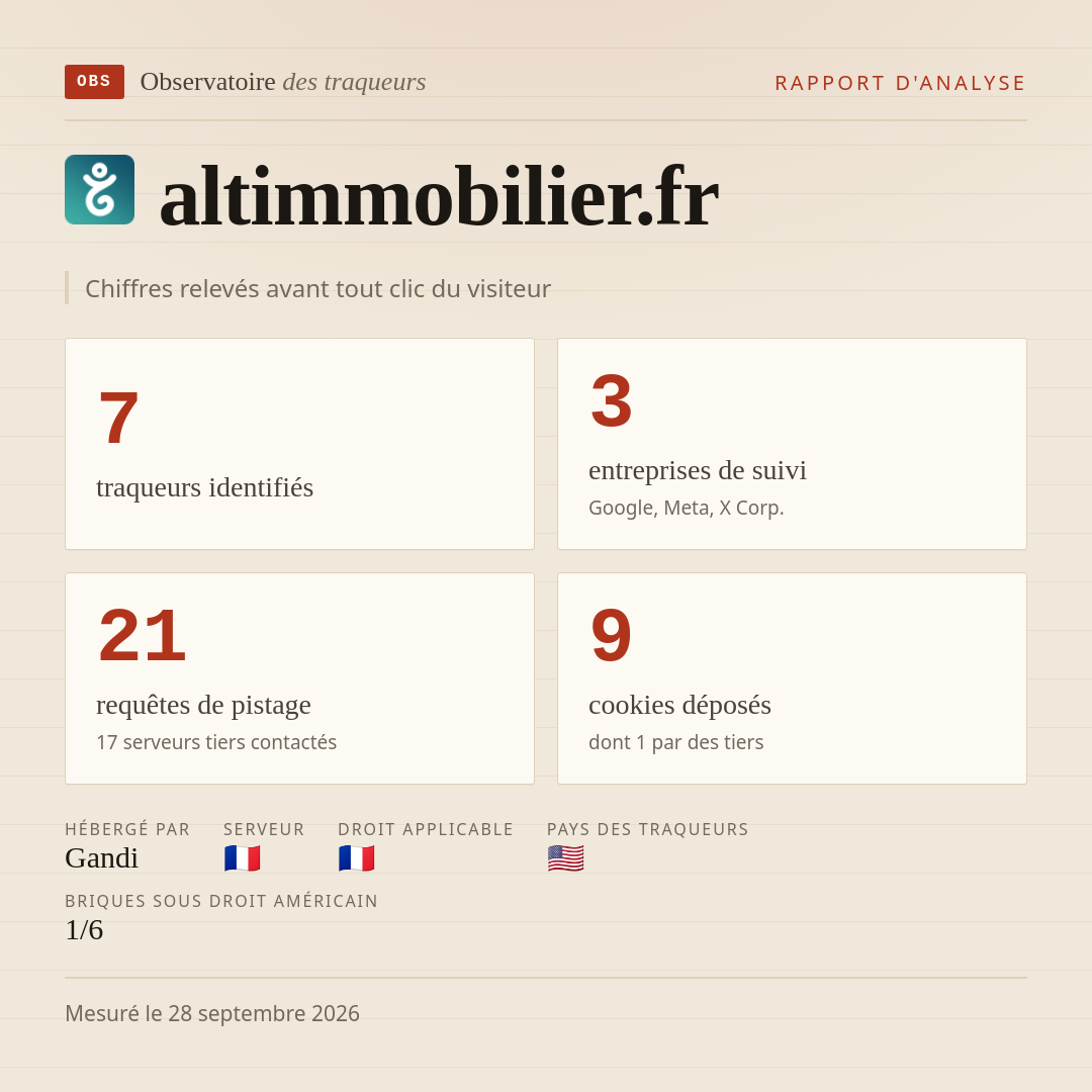 altimmobilier.fr : 7 traqueurs identifiés, 3 entreprises de suivi, 21 requêtes de pistage. Chiffres relevés avant tout clic du visiteur.