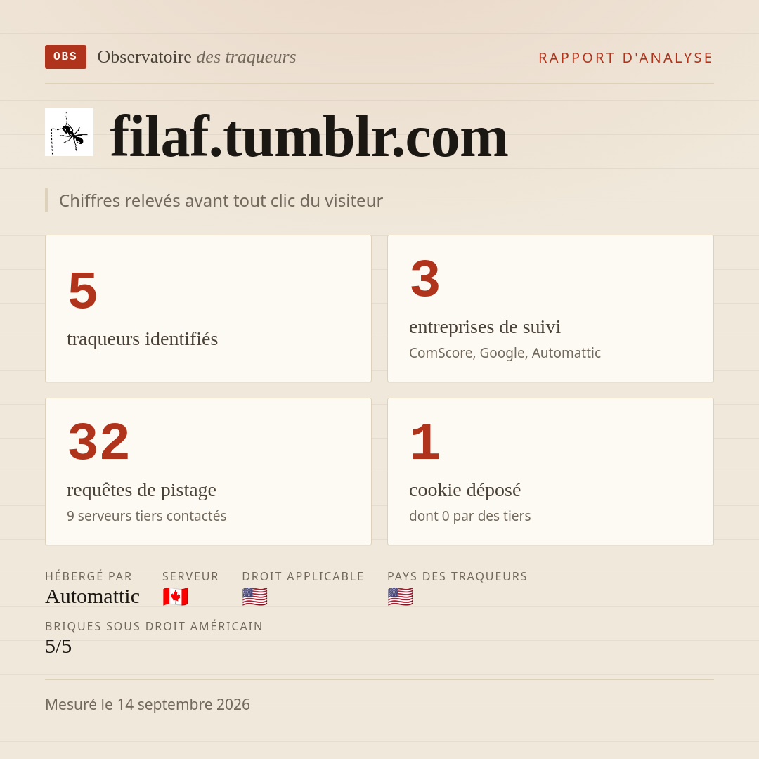 filaf.tumblr.com : 5 traqueurs identifiés, 3 entreprises de suivi, 32 requêtes de pistage. Chiffres relevés avant tout clic du visiteur.