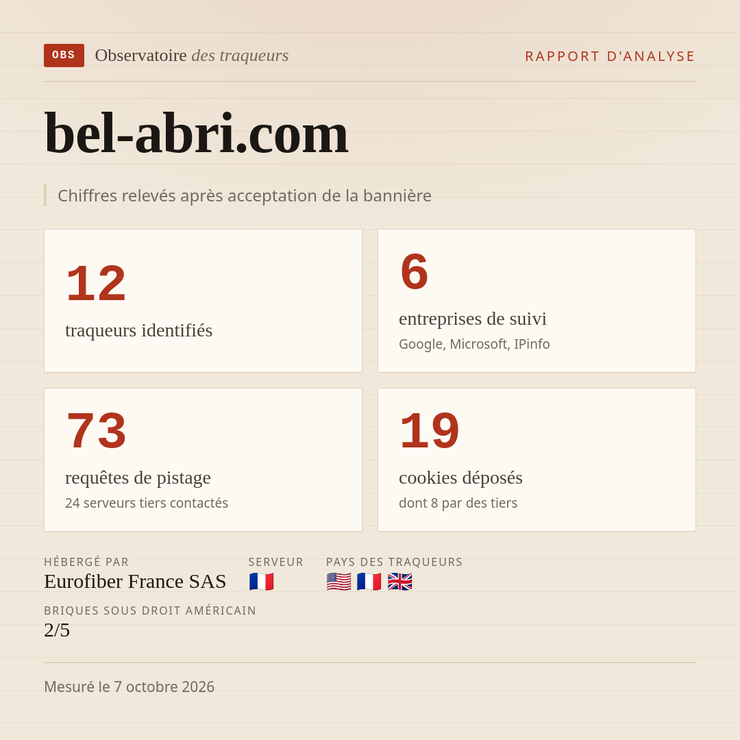 bel-abri.com : 12 traqueurs identifiés, 6 entreprises de suivi, 73 requêtes de pistage. Chiffres relevés après acceptation de la bannière.