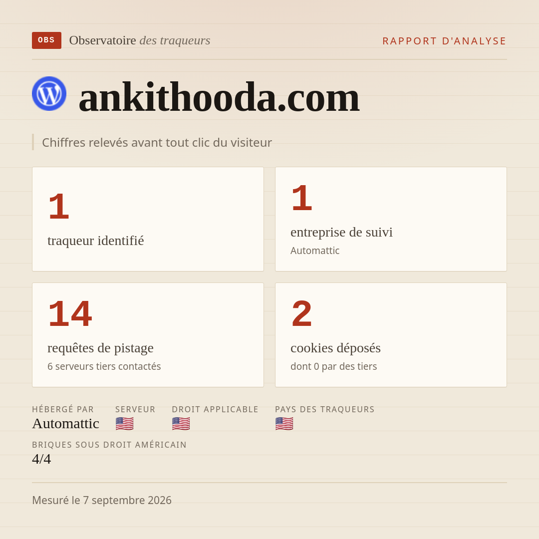 ankithooda.com : 1 traqueur identifié, 1 entreprise de suivi, 14 requêtes de pistage. Chiffres relevés avant tout clic du visiteur.