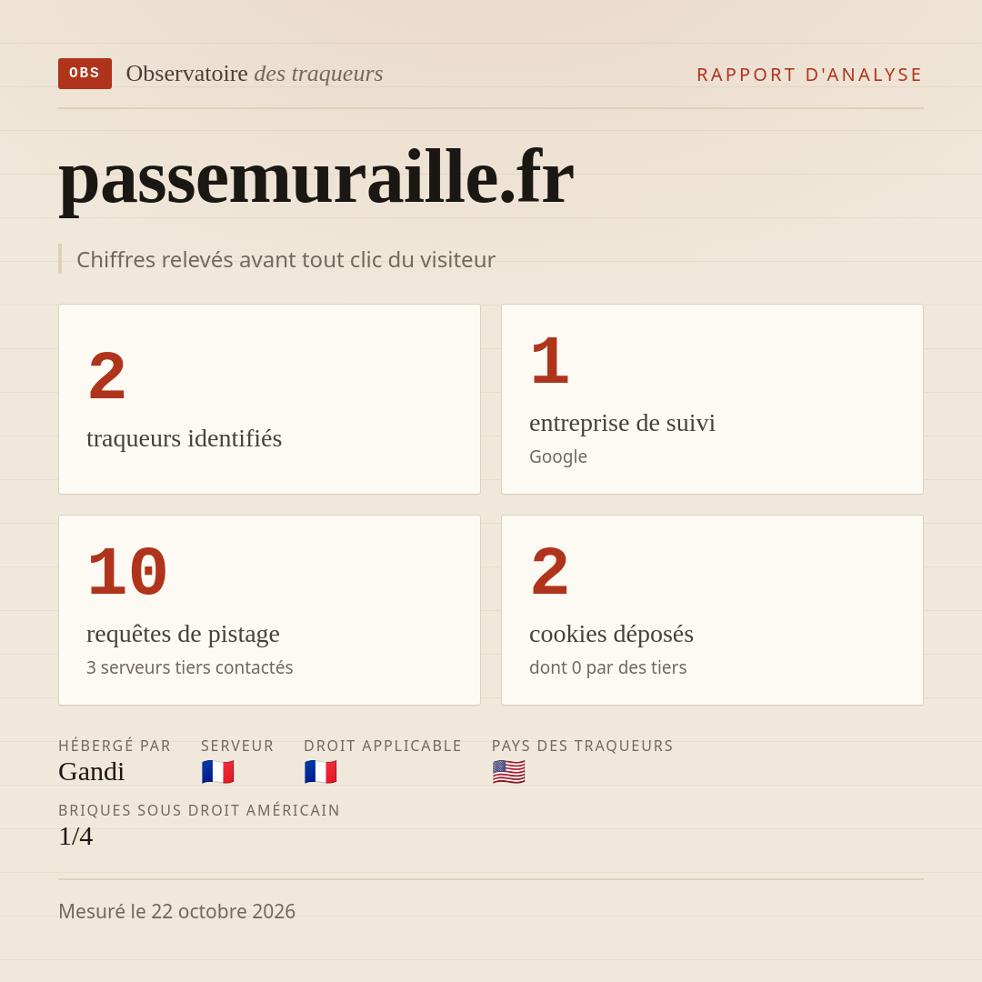 passemuraille.fr : 2 traqueurs identifiés, 1 entreprise de suivi, 10 requêtes de pistage. Chiffres relevés avant tout clic du visiteur.